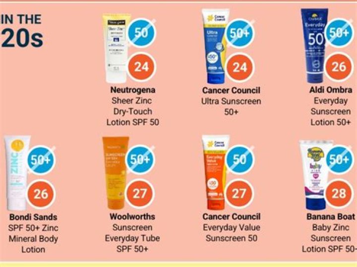 'Not good enough' - Two more sunscreens fail to meet label claims, Consumer NZ say