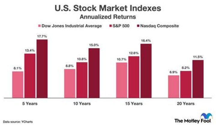 How major US stock indexes fared Wednesday, 1/3/2024