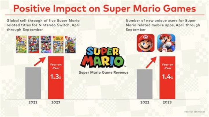 Japan game maker Nintendo reports solid profit on a jump in Super Mario sales | National News