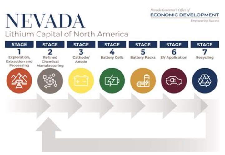 Nevada Closing Lithium Loop | Transports