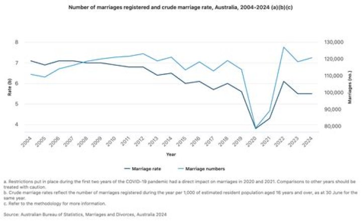 Number of marriages in NZ fall sharply amid pandemic