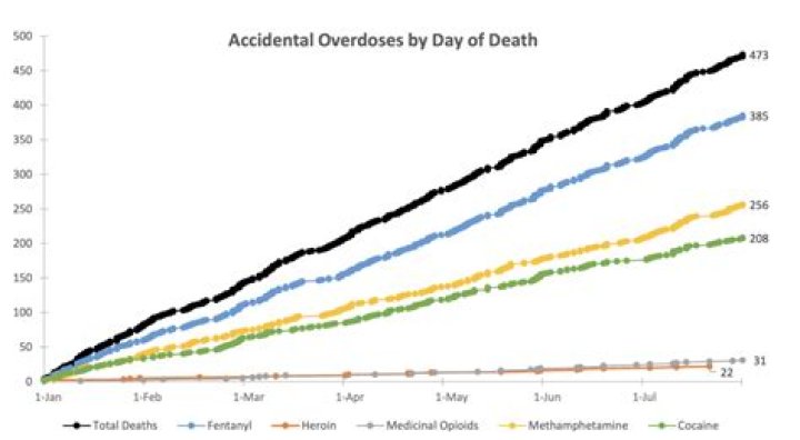 Overdose deaths up 54% in last five years