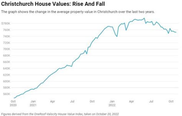 Rental demand pushing up Christchurch house prices