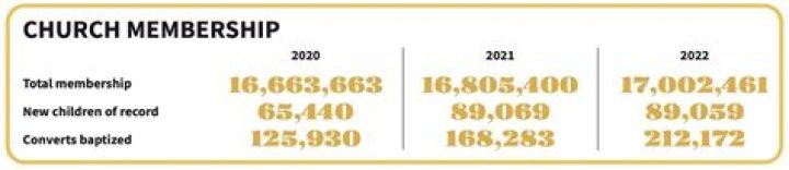See Church statistical reports over the past 3 years