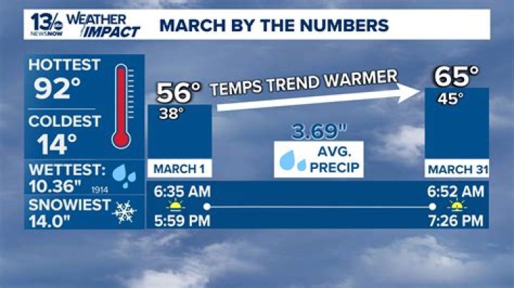 What March Weather Brings |